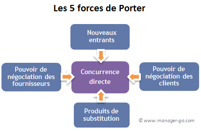 5 forces de Porter : quelles sont son utilité et sa nécessité ?